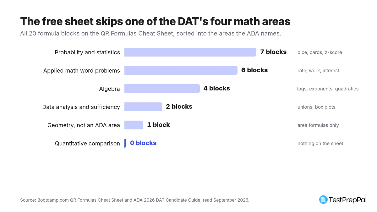 Horizontal bar chart of the 20 formula blocks on Bootcamp's DAT math formula sheet by ADA math area: probability and statistics 7 blocks, applied math word problems 6, algebra 4, data analysis and sufficiency 2, geometry 1, quantitative comparison 0