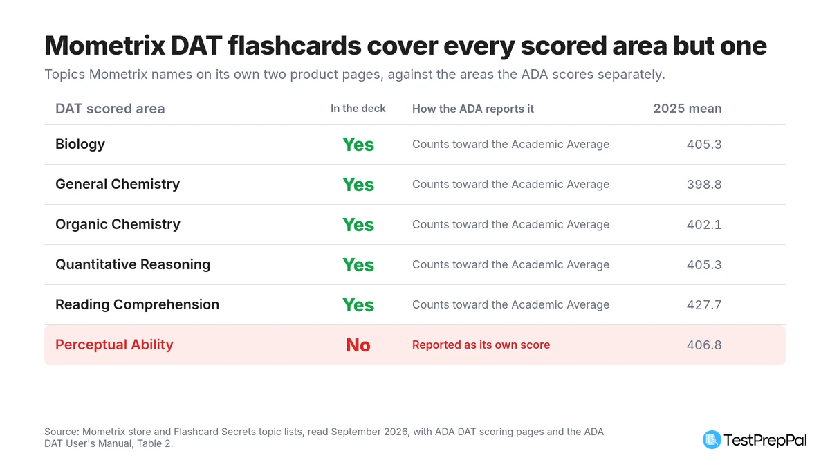 Table of the six DAT areas the ADA scores, showing Mometrix flashcard coverage as yes for biology, general chemistry, organic chemistry, quantitative reasoning and reading comprehension, and no for perceptual ability, with 2025 section means from 398.8 to 427.7
