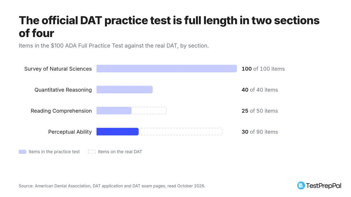 Bar comparison of the $100 ADA Full Practice Test against the real DAT by section: Survey of Natural Sciences 100 of 100 items, Quantitative Reasoning 40 of 40, Reading Comprehension 25 of 50, Perceptual Ability 30 of 90