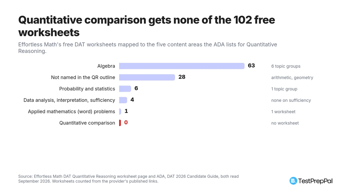 Bar chart of Effortless Math DAT worksheets by ADA quantitative reasoning content area: 63 for algebra, 28 for topics not named in the QR outline, 6 for probability and statistics, 4 for data analysis, 1 for applied word problems and 0 for quantitative comparison