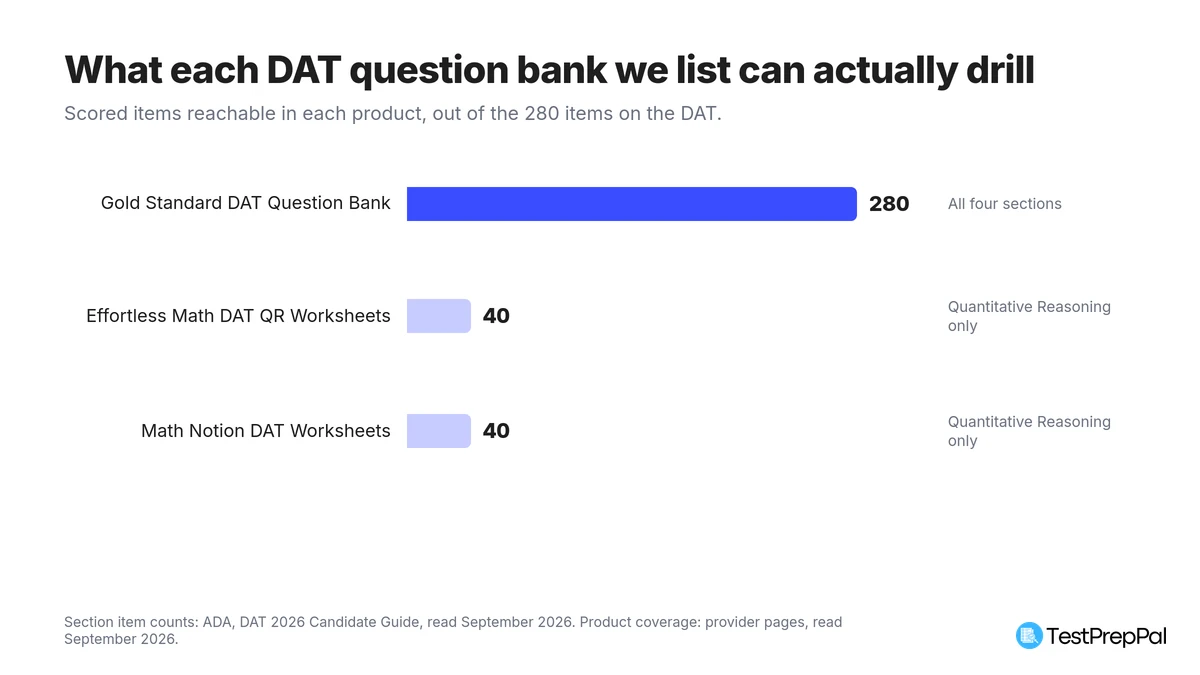 Bar chart of DAT scored items each question bank can drill, out of 280: Gold Standard covers all 280 across four sections, while Effortless Math and Math Notion worksheets reach 40 quantitative reasoning items each