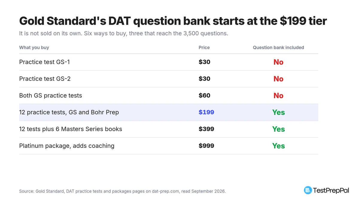 Table of Gold Standard DAT package prices and whether each includes the question bank: 30 dollars for one test no, 60 dollars for two tests no, 199 dollars for twelve tests yes, 399 dollars with books yes, 999 dollars with coaching yes