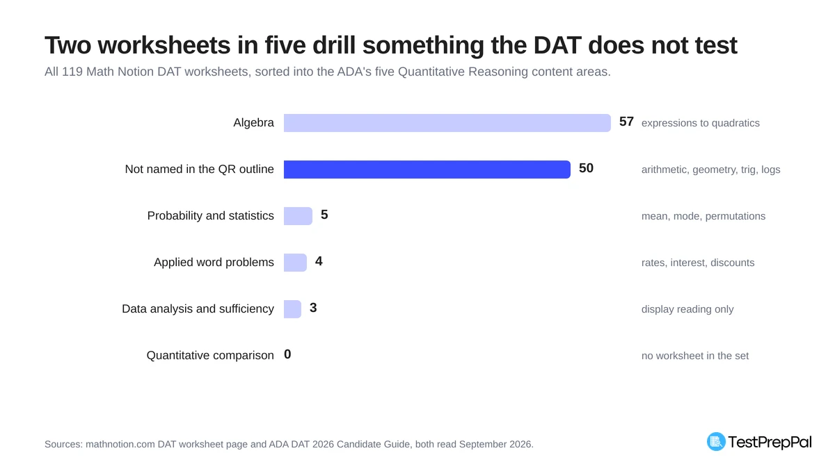 Bar chart of Math Notion's 119 DAT worksheets by ADA quantitative reasoning content area: 57 algebra, 50 not named in the outline, 5 probability and statistics, 4 applied word problems, 3 data analysis and 0 quantitative comparison