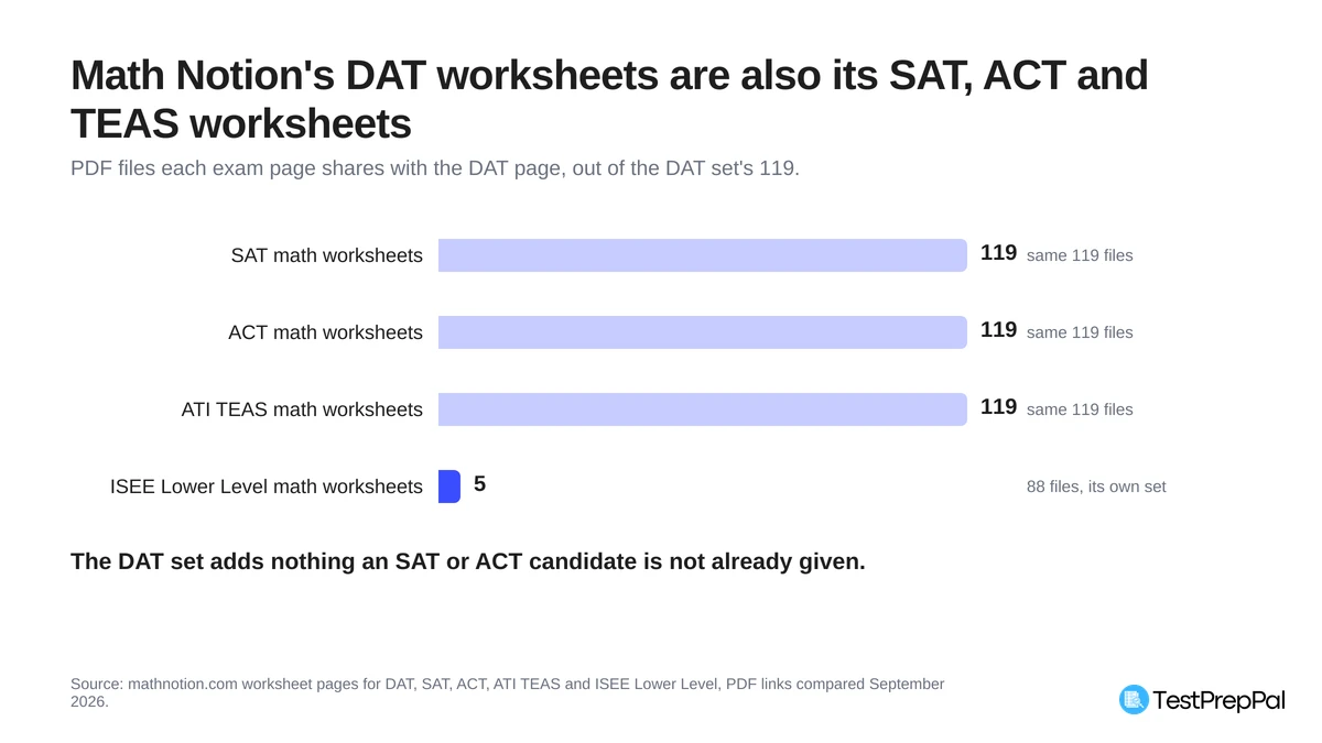 Bar chart of Math Notion worksheets shared with its DAT set: SAT 119 of 119, ACT 119 of 119, ATI TEAS 119 of 119, and ISEE Lower Level only 5