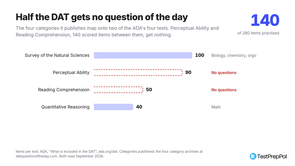 Bar chart of DAT items by test: Survey of the Natural Sciences 100 items and Quantitative Reasoning 40 items have questions, while Perceptual Ability 90 items and Reading Comprehension 50 items have none, so 140 of 280 items are practised