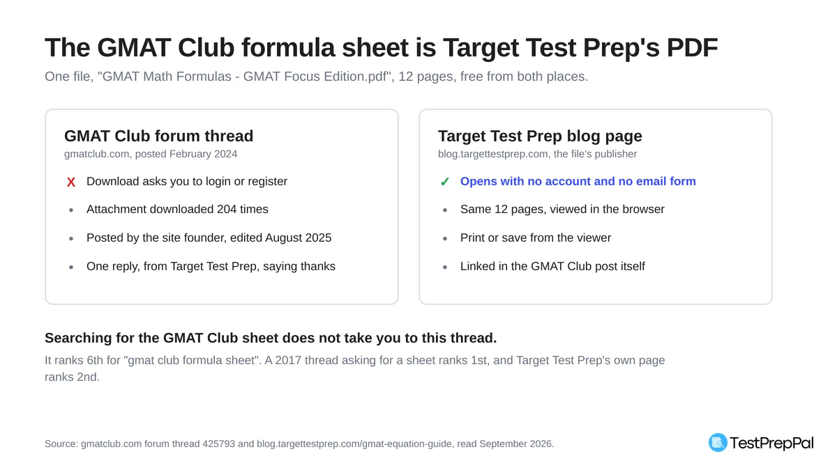 Two panel comparison of the same 12 page PDF: the GMAT Club forum thread, where the download asks you to login or register, was downloaded 204 times and has one reply from Target Test Prep, against the Target Test Prep blog page, which opens with no account and no email form and holds the same 12 pages