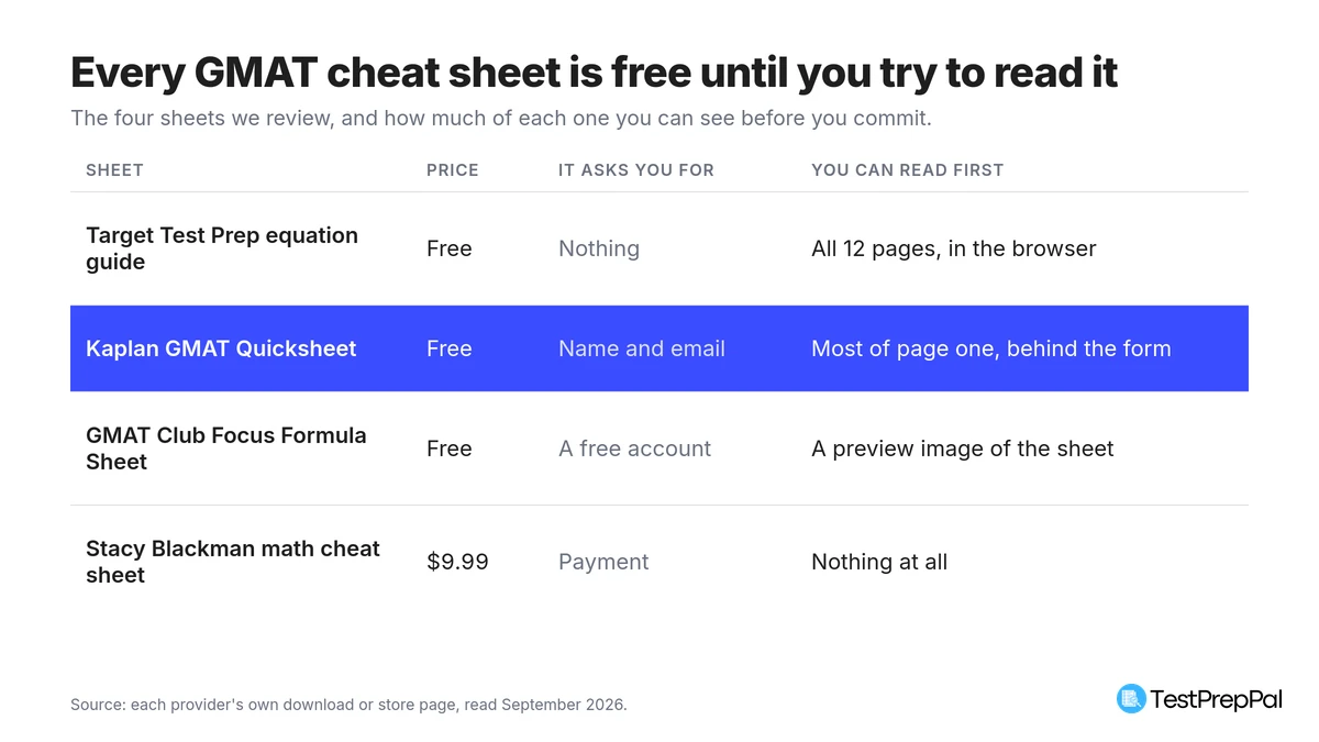 Comparison table of four GMAT cheat sheets and how much of each you can read before committing: Target Test Prep's equation guide is free, asks for nothing and shows all 12 pages in the browser; Kaplan's GMAT Quicksheet is free, asks for a name and email and shows most of page one behind the form; the GMAT Club Focus Formula Sheet is free, asks for a free account and shows a preview image; the Stacy Blackman math cheat sheet costs 9.99 dollars, asks for payment and shows nothing at all