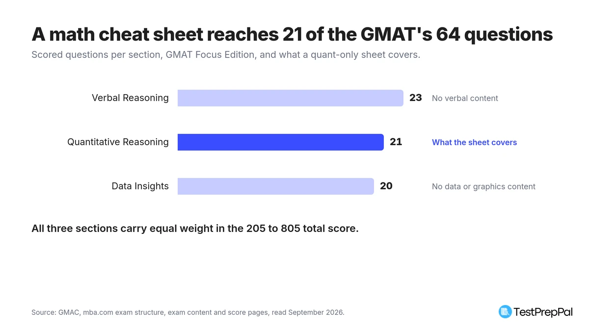Bar chart of scored questions per GMAT Focus section: Verbal Reasoning 23, Quantitative Reasoning 21 highlighted as the only section a math cheat sheet covers, and Data Insights 20