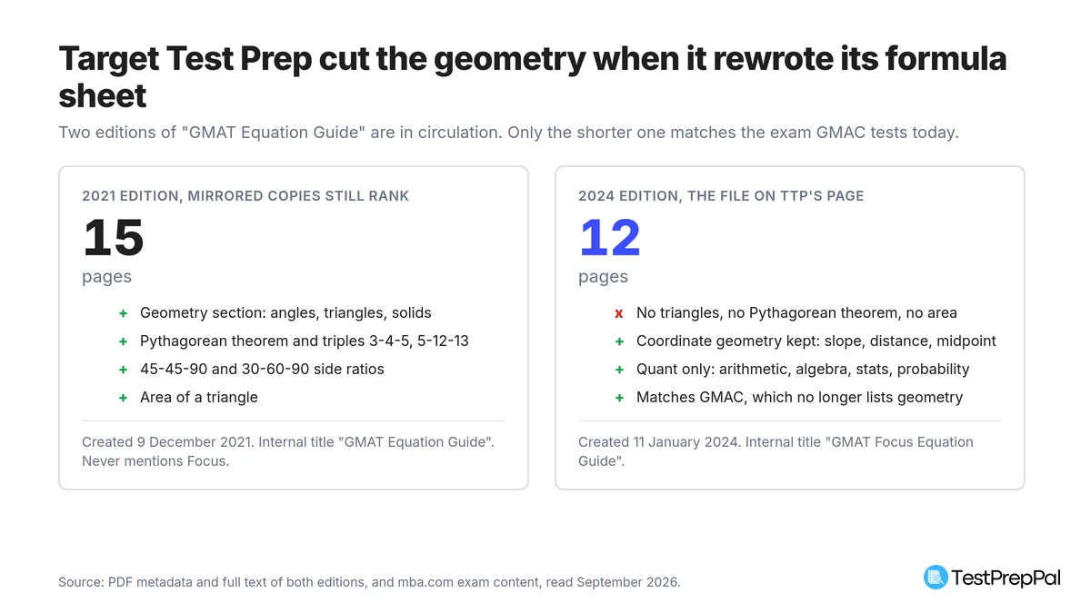 Comparison of two editions of the Target Test Prep GMAT Equation Guide. The 2021 edition runs 15 pages and includes a geometry section with angles, triangles and solids, the Pythagorean theorem and triples 3-4-5 and 5-12-13, 45-45-90 and 30-60-90 side ratios, and the area of a triangle. The 2024 Focus edition runs 12 pages with no triangles, no Pythagorean theorem and no area, keeps coordinate geometry including slope, distance and midpoint, and covers quant only
