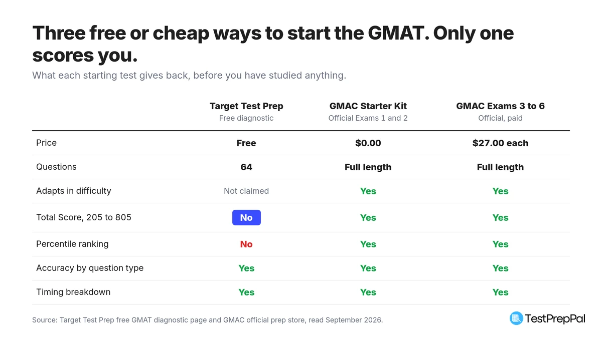 Comparison of three GMAT starting tests: Target Test Prep free diagnostic with 64 questions and no Total Score or percentile, GMAC Official Starter Kit Exams 1 and 2 free with adaptive scoring and a 205 to 805 Total Score, and GMAC Official Exams 3 to 6 at 27 dollars each with the same scoring