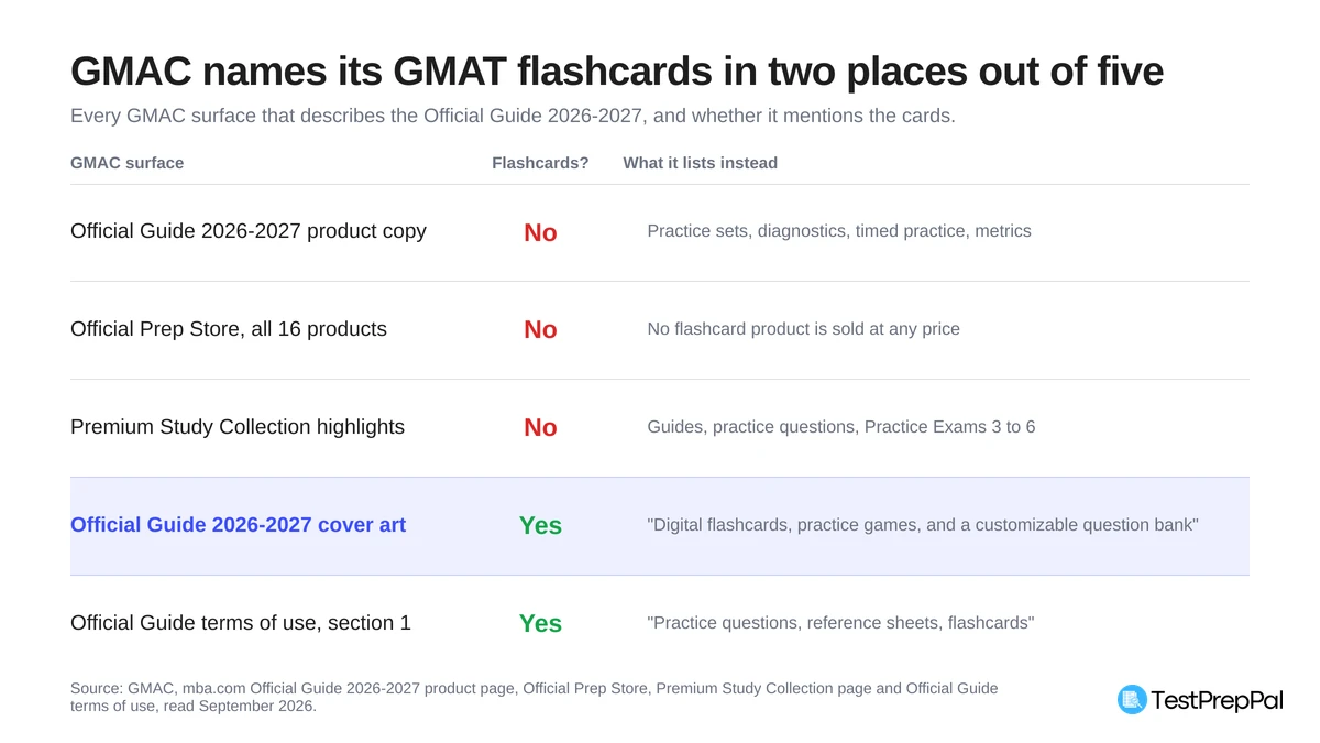 Table of five GMAC surfaces describing the Official Guide 2026-2027 and whether each names the flashcards: the product copy, the 16-product prep store and the Premium Study Collection highlights do not, while the 2026-2027 cover art and section 1 of the terms of use do