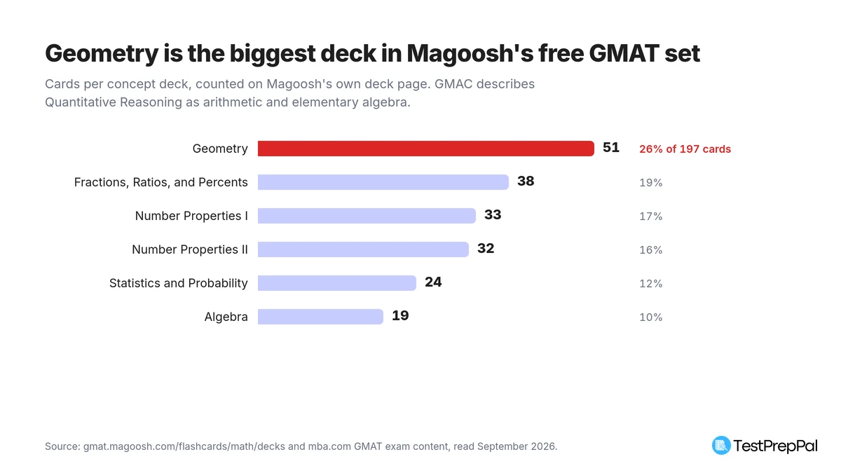 Bar chart of Magoosh's six GMAT concept decks by card count: Geometry 51, Fractions Ratios and Percents 38, Number Properties I 33, Number Properties II 32, Statistics and Probability 24, Algebra 19, with geometry marked as 26 percent of the 197 concept cards