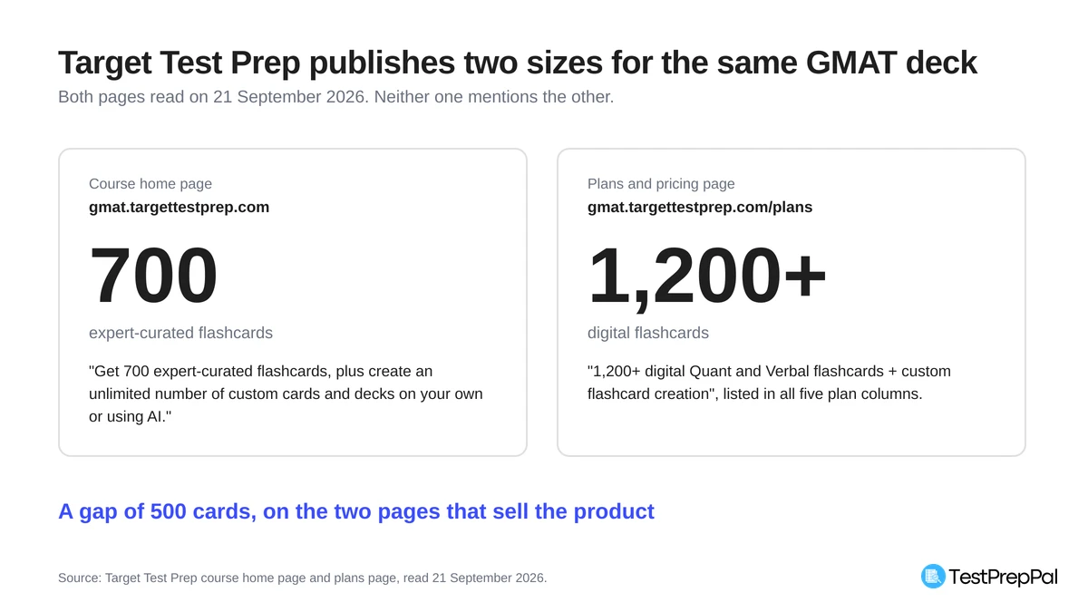 Two panels comparing the card counts on Target Test Prep's own pages: the course home page says 700 expert-curated flashcards, the plans page says 1,200 plus digital Quant and Verbal flashcards in all five plan columns, a gap of 500 cards