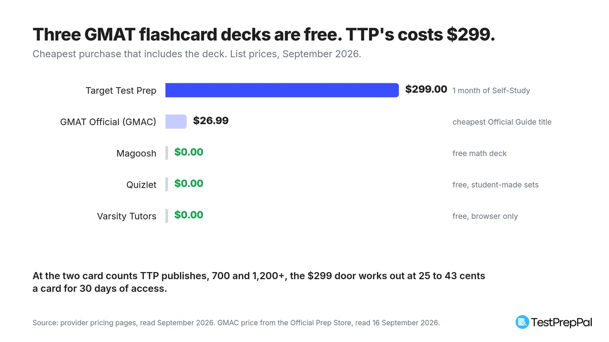 Bar chart of what it costs to reach each GMAT flashcard deck: Target Test Prep 299 dollars for one month of Self-Study, GMAC 26 dollars 99 for the cheapest Official Guide title, and zero dollars each for Magoosh, Quizlet and Varsity Tutors