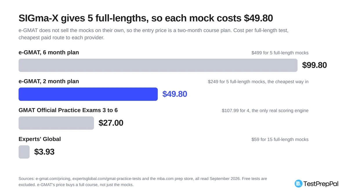 Bar chart of cost per full-length GMAT mock: e-GMAT six month plan at $99.80, e-GMAT two month plan at $49.80, GMAT Official Practice Exams 3 to 6 at $27.00, and Experts Global at $3.93