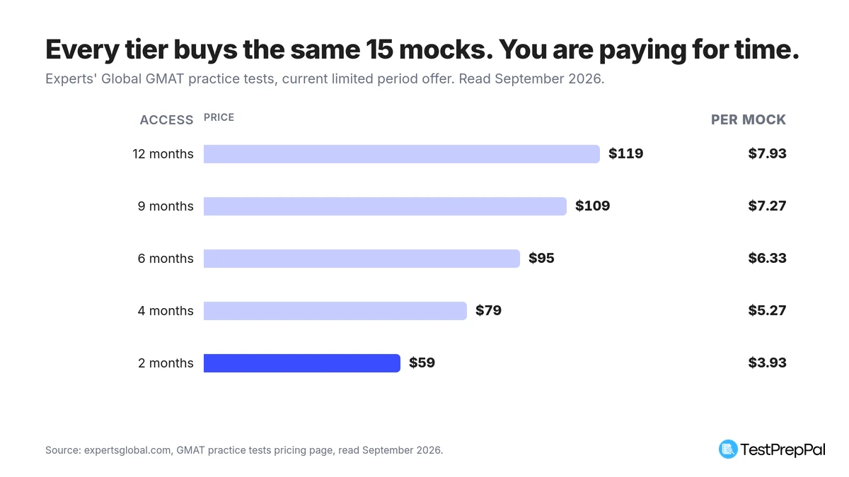 Bar chart of Experts' Global GMAT practice test pricing across five access tiers, from 12 months at $119 down to 2 months at $59, with cost per mock rising from $3.93 on the cheapest tier to $7.93 on the longest