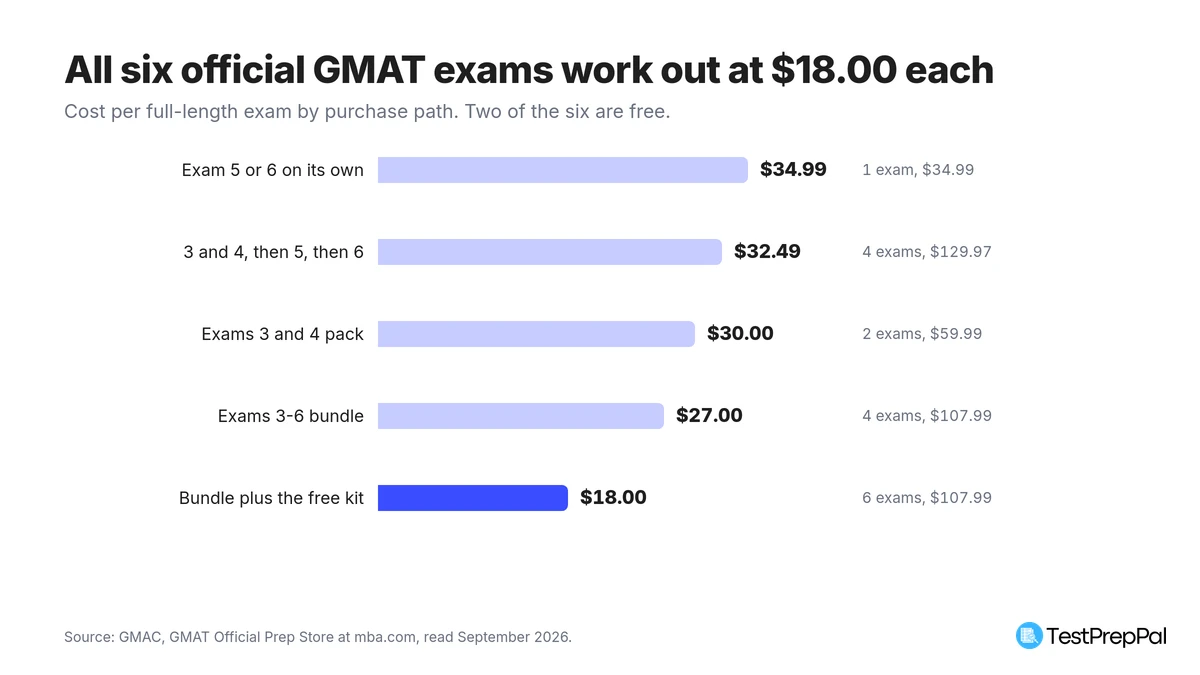 Ranked bar chart of the cost per full-length GMAT official practice exam by purchase path, from $34.99 for a single exam down to $18.00 across all six when the two free exams in the Starter Kit are counted
