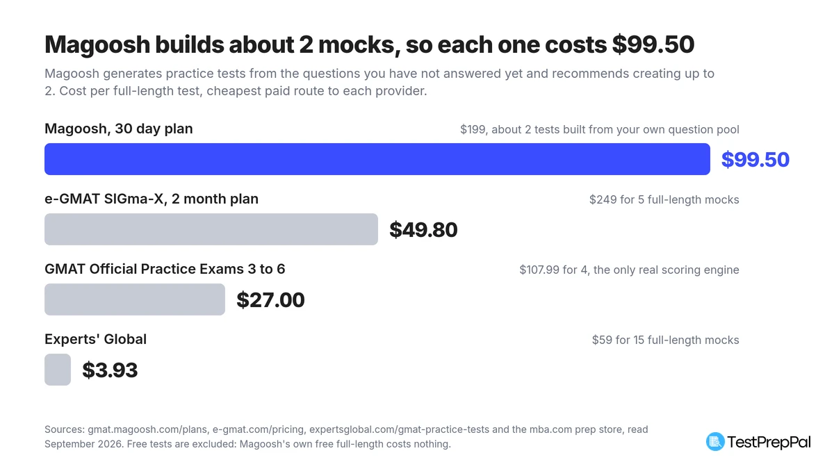 Bar chart of cost per full-length GMAT mock: Magoosh 30 day plan at $99.50, e-GMAT two month plan at $49.80, GMAT Official Practice Exams 3 to 6 at $27.00, and Experts' Global at $3.93