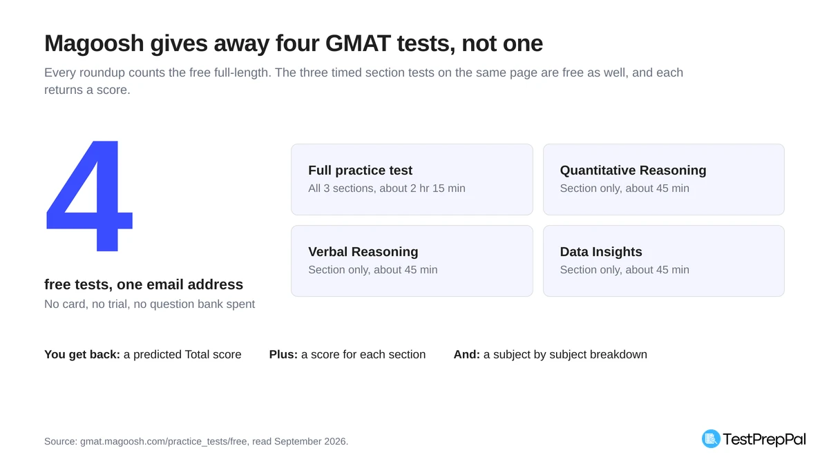 Four free Magoosh GMAT tests: one full practice test of about 2 hours 15 minutes covering all three sections, and section tests in Quantitative Reasoning, Verbal Reasoning and Data Insights of about 45 minutes each, all for one email address