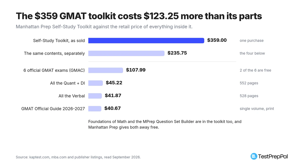 Ranked bar chart of the Manhattan Prep GMAT Self-Study Toolkit at 359 dollars against the retail price of its contents at 235.75 dollars, made up of 107.99 dollars of official GMAC exams, 45.22 dollars for All the Quant plus DI, 41.87 dollars for All the Verbal and 40.67 dollars for the GMAT Official Guide