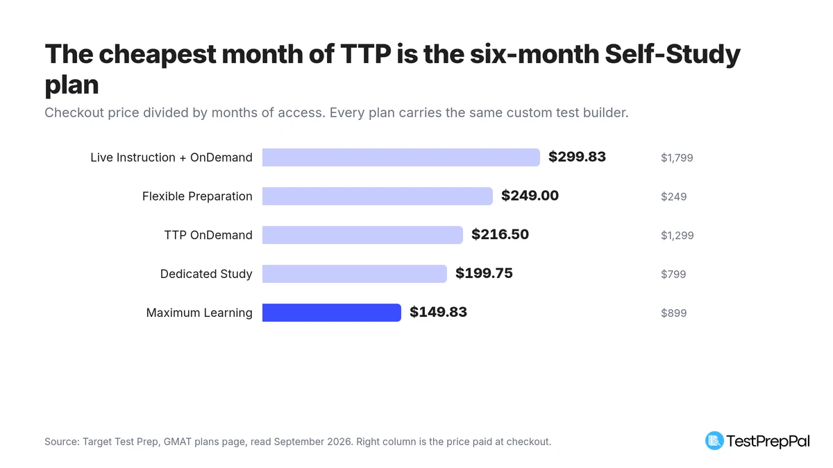 Bar chart of Target Test Prep GMAT cost per month by plan, from $299.83 for live instruction with OnDemand and $249.00 for the monthly plan down to $149.83 for the six-month Maximum Learning plan