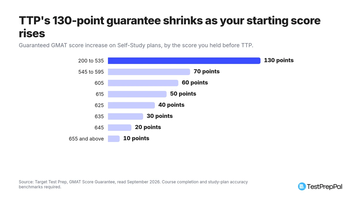 Bar chart of the Target Test Prep guaranteed GMAT score increase by starting score, from 130 points for students starting at 200 to 535, down through 70, 60, 50, 40, 30 and 20 points, to 10 points for students starting at 655 and above