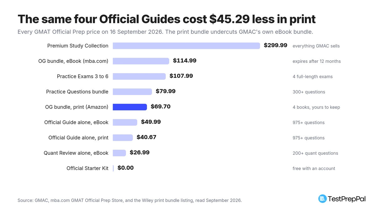 Bar chart of GMAT Official Prep prices on 16 September 2026, from the 299.99 dollar Premium Study Collection down to the free Starter Kit, with the 69.70 dollar print Official Guide bundle highlighted below the 114.99 dollar eBook bundle