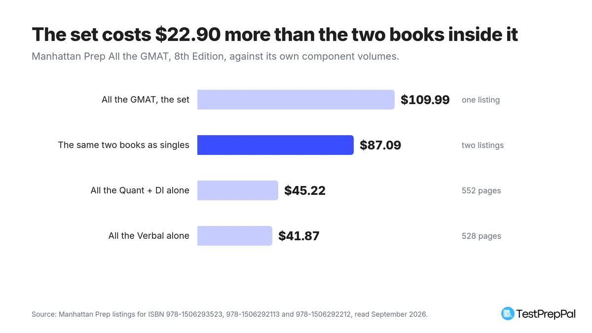 Bar chart of Manhattan Prep GMAT book prices on 19 September 2026: the All the GMAT set at 109.99 dollars above the same two books bought separately at 87.09 dollars, made up of 45.22 dollars for All the Quant plus DI and 41.87 dollars for All the Verbal