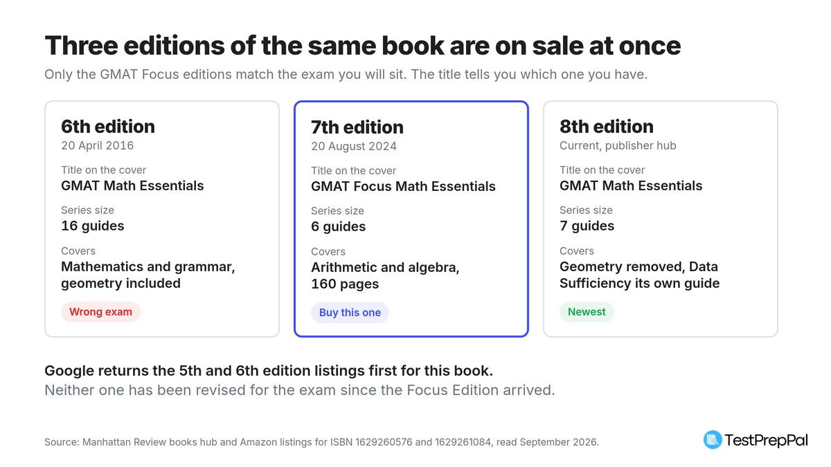 Comparison of the three editions of Manhattan Review GMAT Math Essentials on sale in September 2026: the 6th edition of April 2016 from a 16-guide series covering mathematics and grammar with geometry, the 7th edition of August 2024 from a 6-guide series covering arithmetic and algebra in 160 pages, and the current 8th edition from a 7-guide series with geometry removed and Data Sufficiency restored
