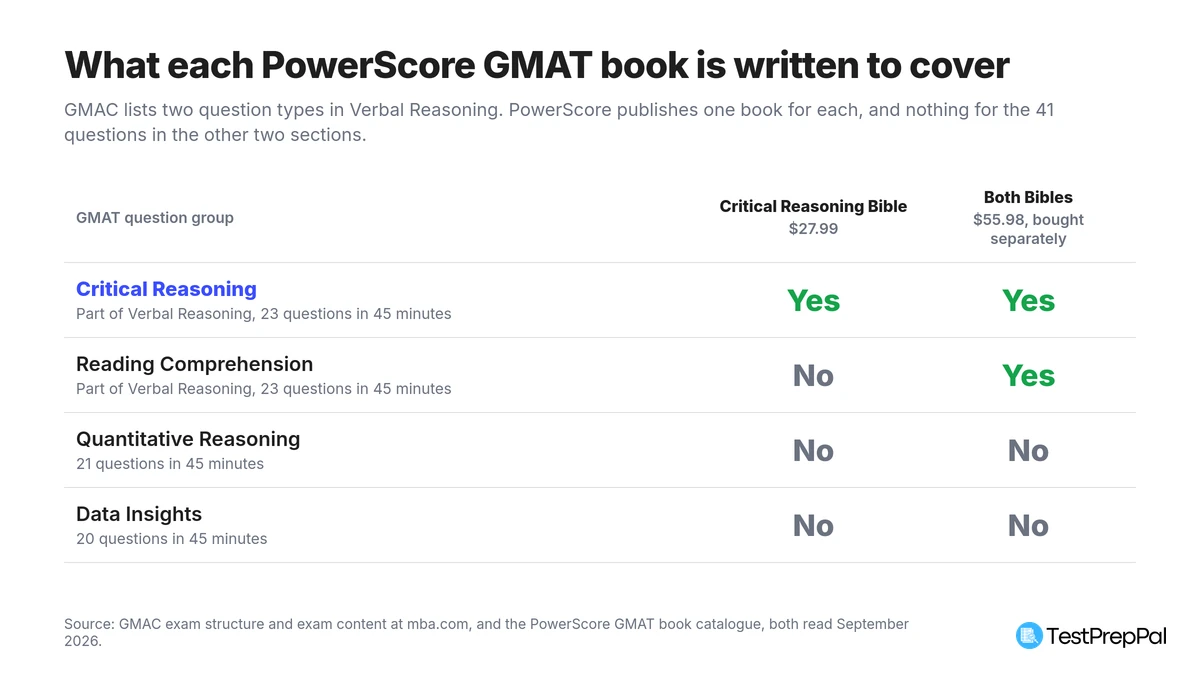 Coverage grid of the GMAT's question groups against PowerScore's two GMAT books: the $27.99 Critical Reasoning Bible covers Critical Reasoning only, both Bibles at $55.98 cover Critical Reasoning and Reading Comprehension, and neither covers Quantitative Reasoning with 21 questions or Data Insights with 20 questions