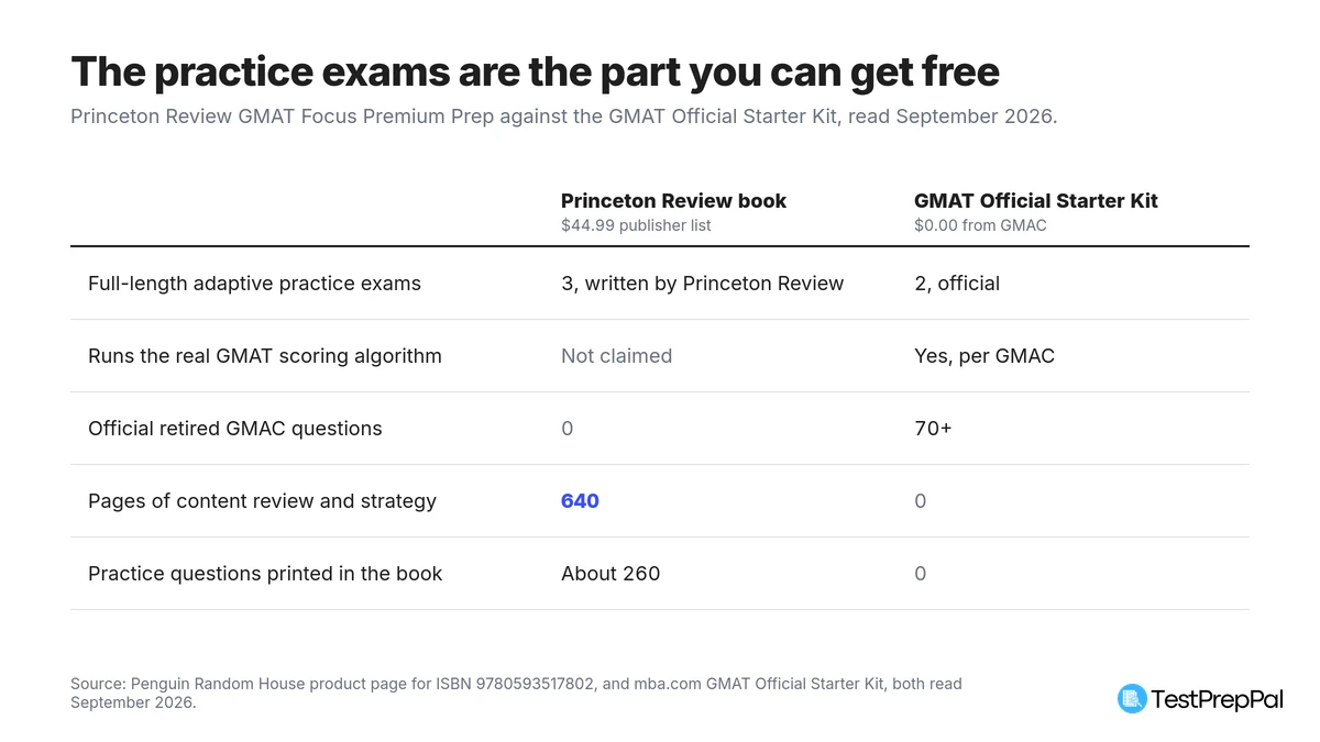 Comparison of Princeton Review GMAT Focus Premium Prep at $44.99 against the free GMAT Official Starter Kit: the book has 3 Princeton Review exams, no official retired questions and 640 pages of content review, while the free kit has 2 official adaptive exams on the real scoring algorithm, 70 or more official questions and no content review