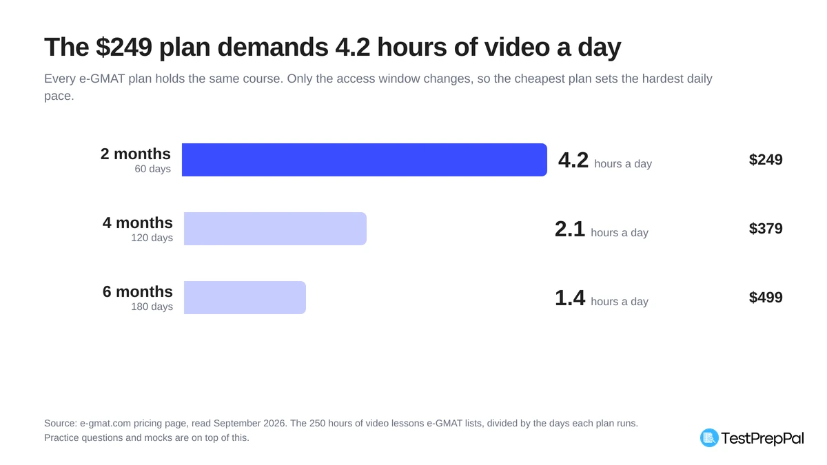 Bar chart of the video hours a day needed to finish the e-GMAT course inside each plan: 4.2 hours on the 60 day plan at $249, 2.1 hours on the 120 day plan at $379, 1.4 hours on the 180 day plan at $499