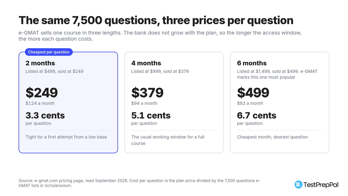 Three pricing cards for e-GMAT: two months at $249 and 3.3 cents per question, four months at $379 and 5.1 cents, six months at $499 and 6.7 cents, with the two month plan marked cheapest per question