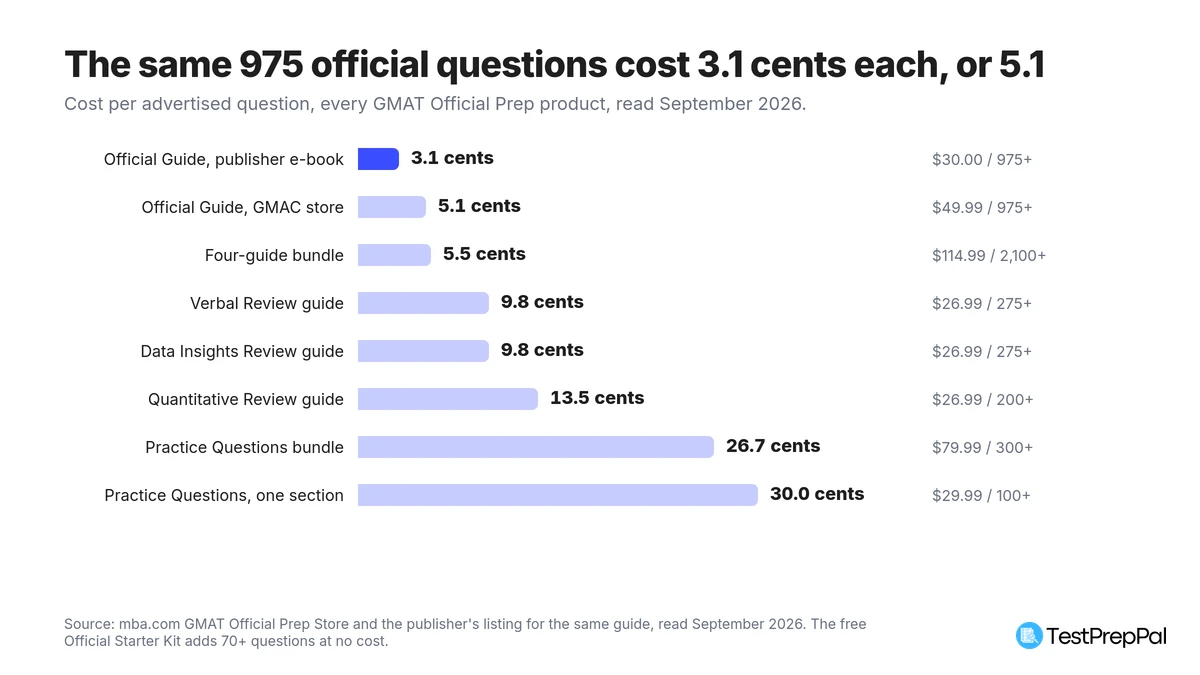 Ranked bar chart of cost per official GMAT question by product, from 3.1 cents for the publisher e-book of the Official Guide and 5.1 cents at GMAC's store up to 26.7 cents for the Practice Questions bundle and 30.0 cents for a single section pack