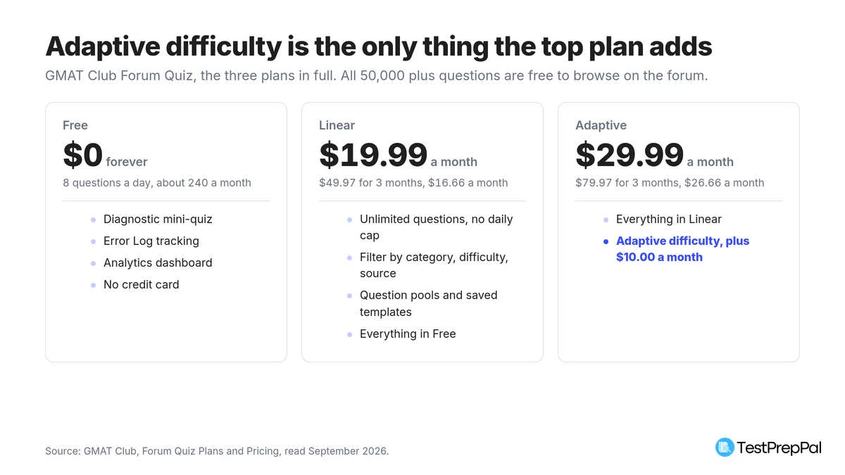 Three pricing cards for the GMAT Club Forum Quiz: Free at 0 dollars forever with 8 questions a day, Linear at 19.99 dollars a month or 16.66 dollars a month on 3 months, and Adaptive at 29.99 dollars a month or 26.66 dollars a month, whose only added feature is adaptive difficulty at plus 10 dollars a month