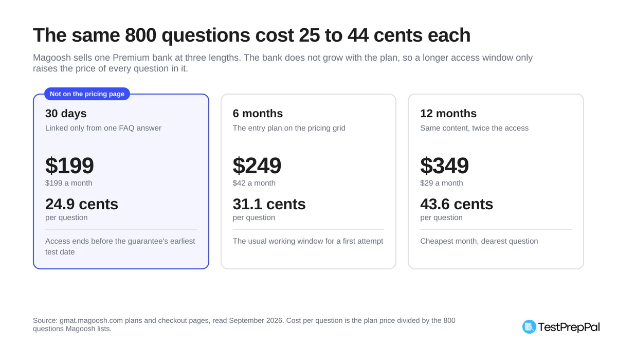 Three pricing cards for Magoosh GMAT: 30 days at $199 and 24.9 cents per question, 6 months at $249 and 31.1 cents, 12 months at $349 and 43.6 cents, with the unlisted 30-day plan marked cheapest per question
