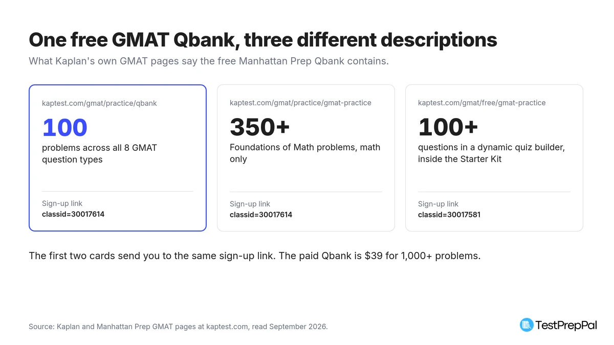 Three cards comparing what Kaplan's own GMAT pages say the free Manhattan Prep Qbank contains: 100 problems across all 8 question types, 350 or more Foundations of Math problems, and 100 or more questions in a dynamic quiz builder, with the first two sharing one sign-up link