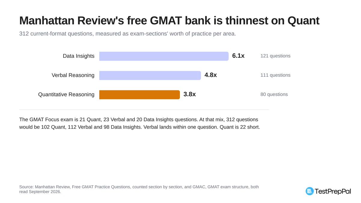 Horizontal bar chart of Manhattan Review's 312 current-format GMAT questions measured as exam-sections worth of practice: Data Insights 6.1 times at 121 questions, Verbal Reasoning 4.8 times at 111 questions, and Quantitative Reasoning 3.8 times at 80 questions