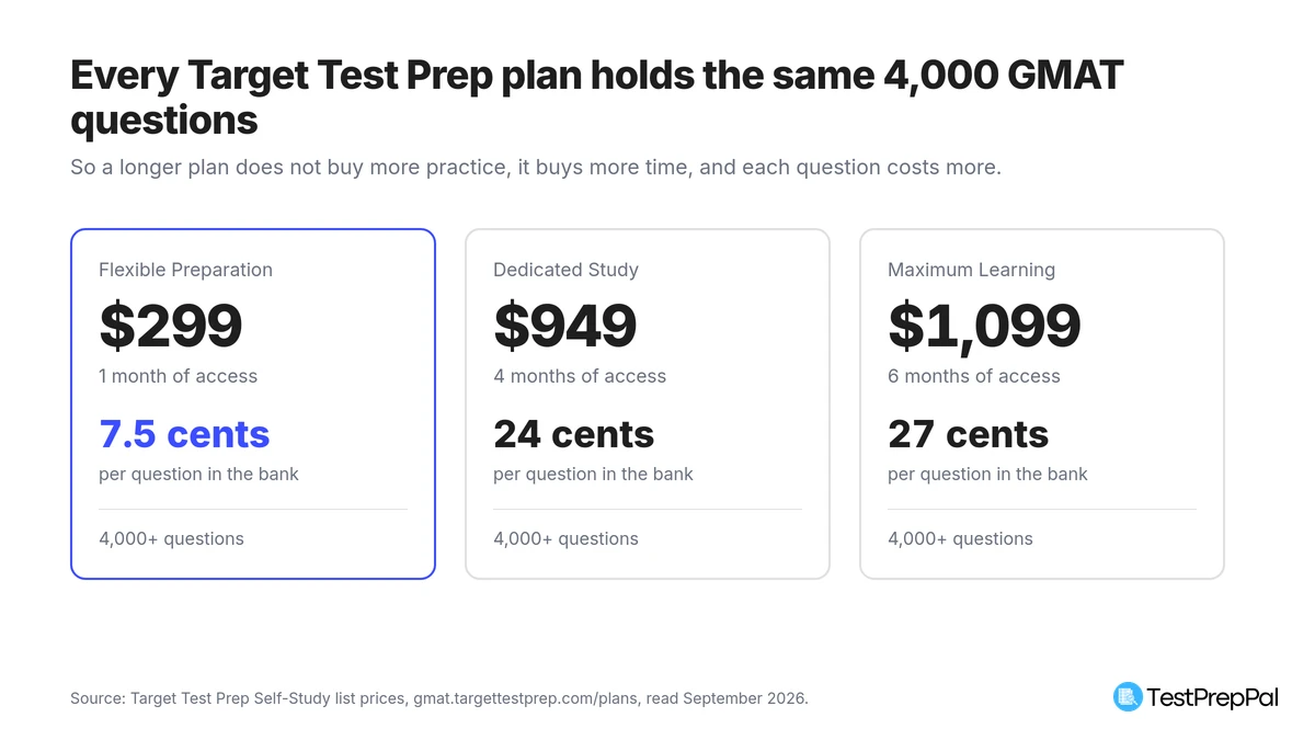 Three pricing cards showing that every Target Test Prep Self-Study plan holds the same 4,000 plus questions: $299 for 1 month at 7.5 cents a question, $949 for 4 months at 24 cents, and $1,099 for 6 months at 27 cents