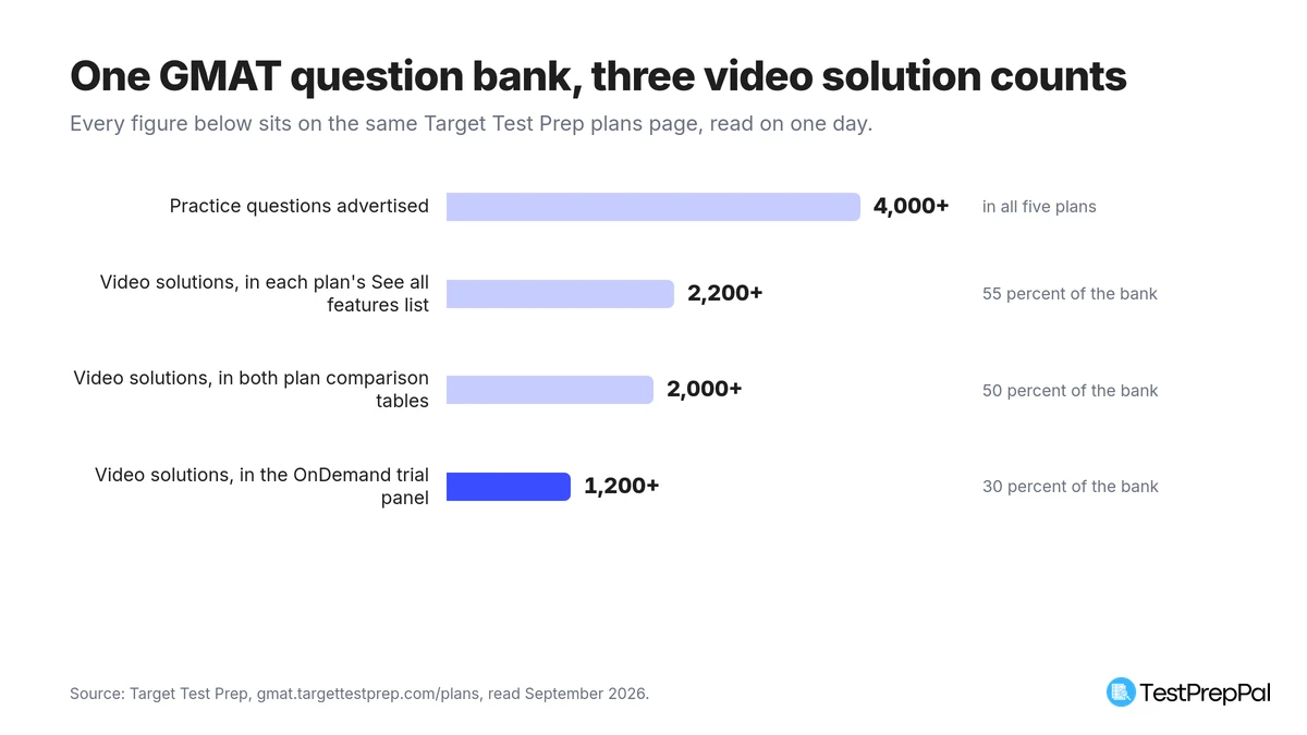 Bar chart comparing Target Test Prep's own counts on one page: 4,000+ practice questions advertised, against video solutions published as 2,200+ in the plan feature lists, 2,000+ in the comparison tables and 1,200+ in the trial panel