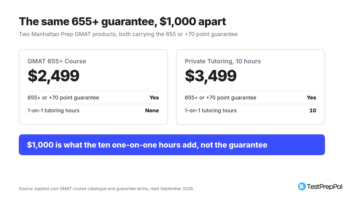 Two price cards compared: the GMAT 655+ Course at 2,499 dollars with the 655 plus or 70 point guarantee and no one-on-one hours, against Private Tutoring 10 hours at 3,499 dollars with the same guarantee and 10 one-on-one hours, a gap of 1,000 dollars