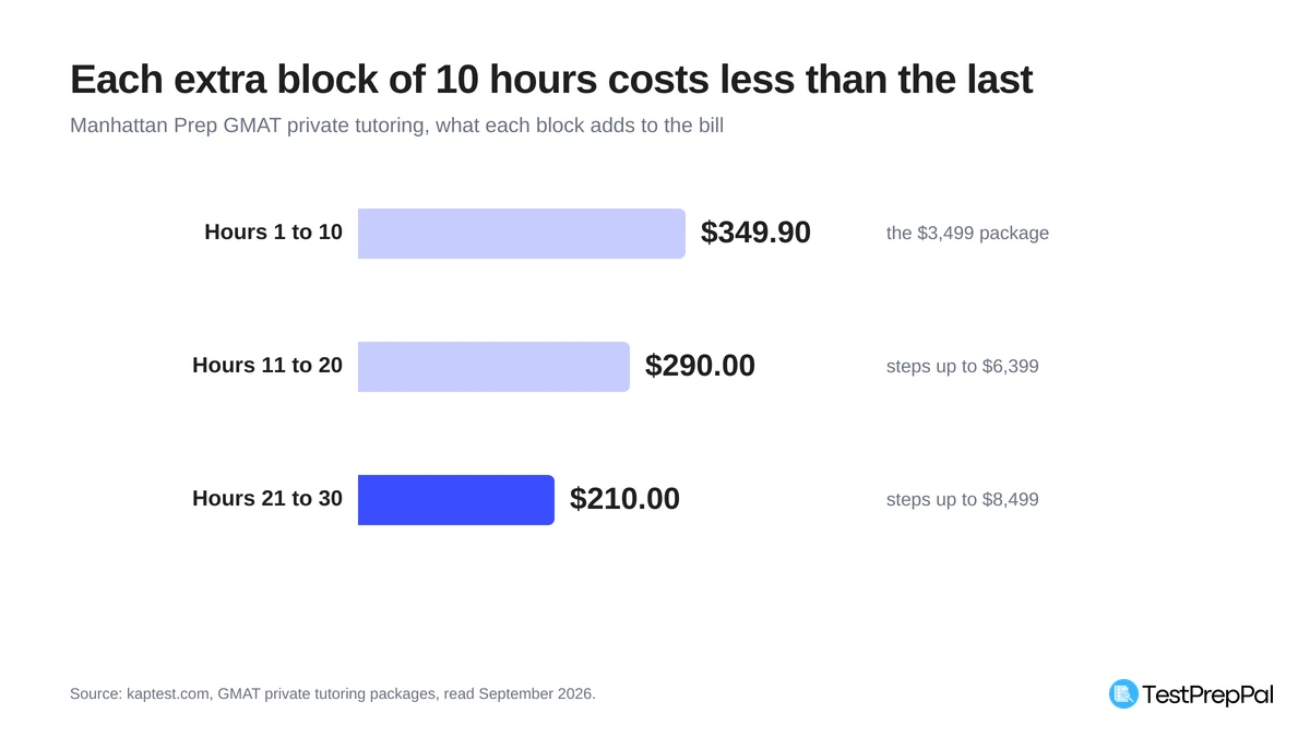 Horizontal bar chart of what each block of 10 Manhattan Prep GMAT tutoring hours adds to the bill: hours 1 to 10 at 349 dollars 90 each in the 3,499 dollar package, hours 11 to 20 at 290 dollars each stepping up to 6,399 dollars, and hours 21 to 30 at 210 dollars each stepping up to 8,499 dollars