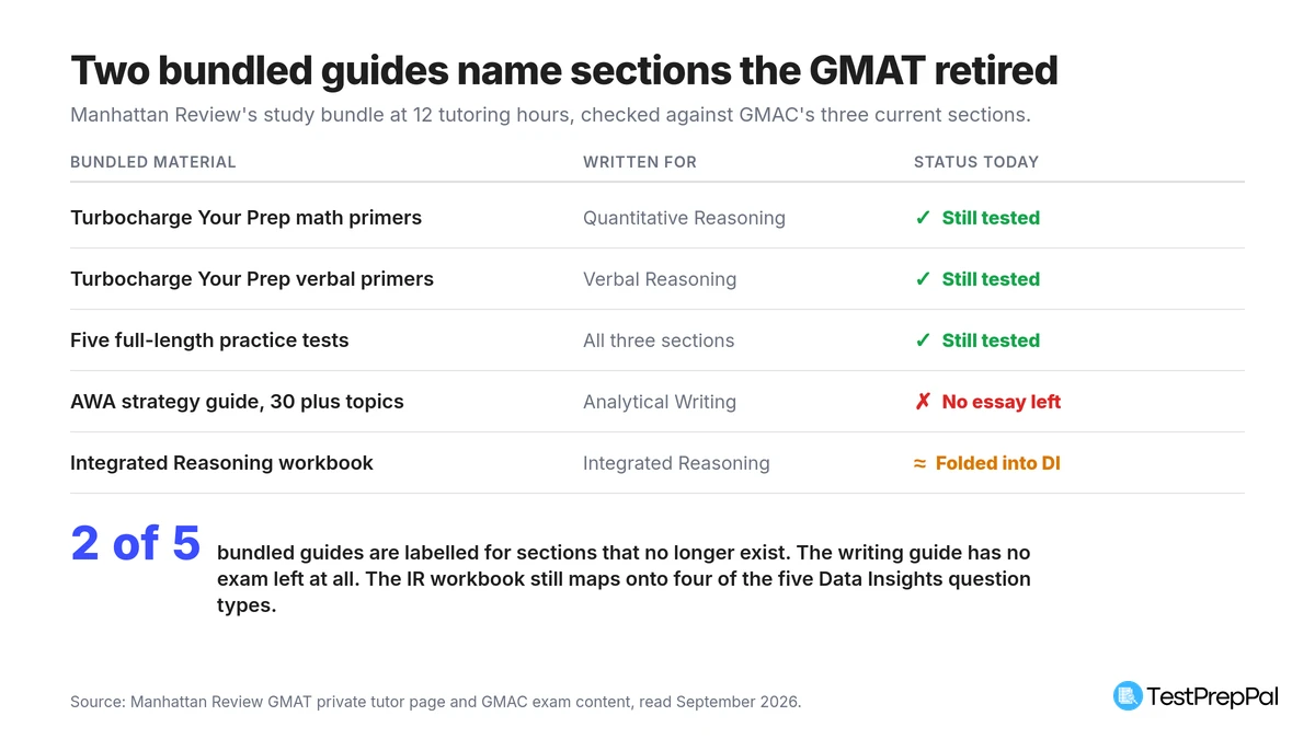 Table checking Manhattan Review's five bundled tutoring materials against the current GMAT: math primers, verbal primers and five practice tests are still tested, the AWA strategy guide has no essay section left, and the Integrated Reasoning workbook has been folded into Data Insights