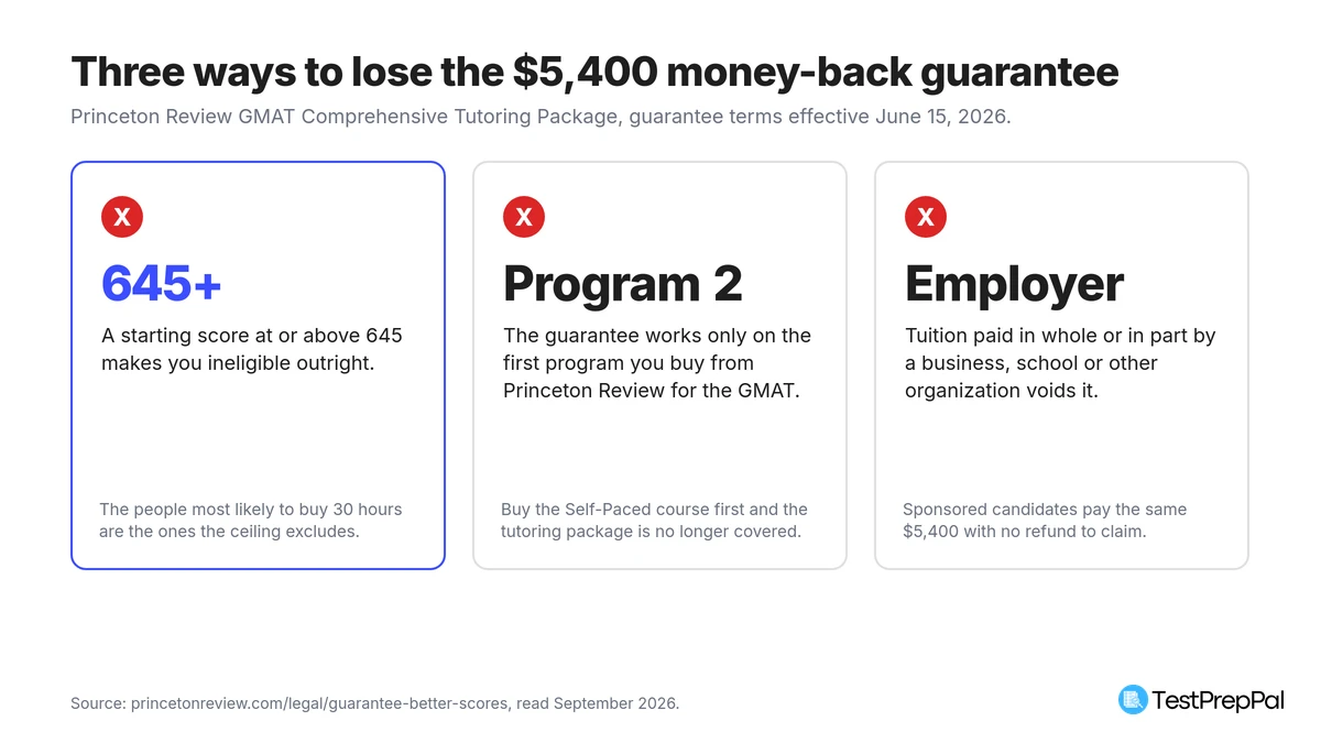 Three cards showing what voids the Princeton Review GMAT money-back guarantee: a starting score at or above 645, tutoring bought as your second Princeton Review GMAT program, and tuition paid in whole or in part by an employer or other organization