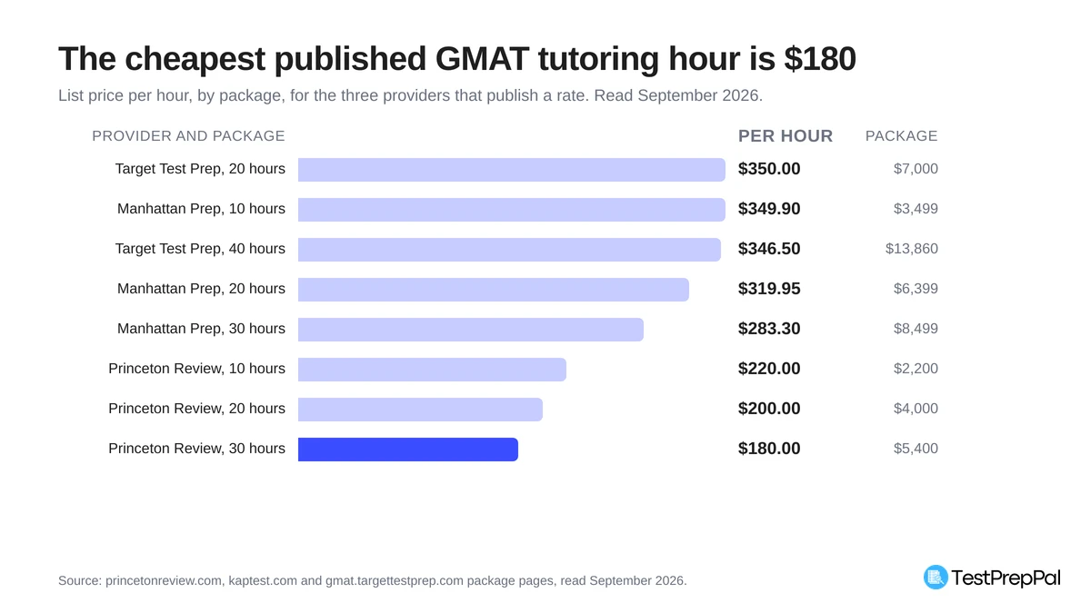 Horizontal bar chart of published GMAT tutoring rates per hour: Target Test Prep at 350 dollars and 346 dollars 50, Manhattan Prep from 349 dollars 90 down to 283 dollars 30, and Princeton Review from 220 dollars down to 180 dollars for the 30-hour package