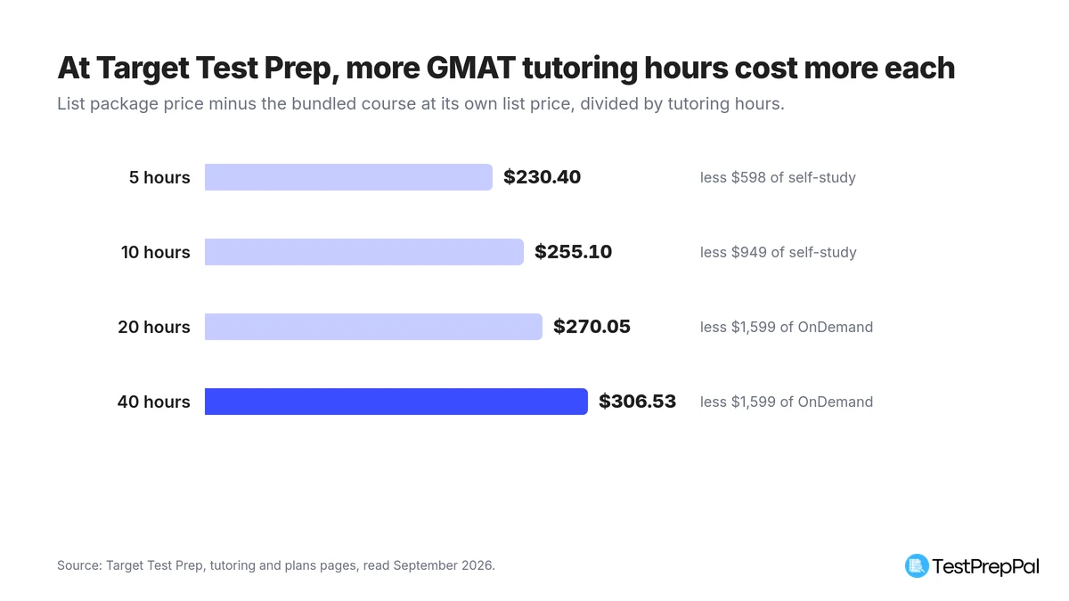 Bar chart of what an hour of Target Test Prep GMAT tutoring costs once the bundled course is priced out: 230 dollars 40 cents at 5 hours, 255 dollars 10 cents at 10 hours, 270 dollars 05 cents at 20 hours and 306 dollars 53 cents at 40 hours