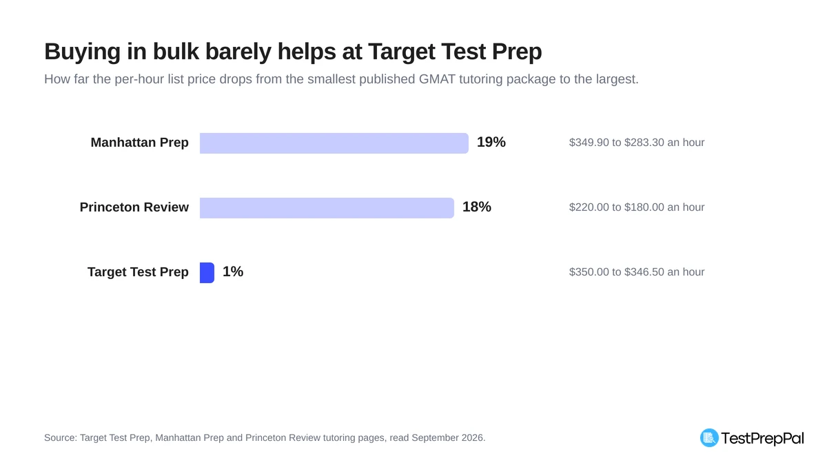 Bar chart comparing how far the per-hour GMAT tutoring rate falls from the smallest package to the largest: Manhattan Prep 19 percent from 349 dollars 90 to 283 dollars 30, Princeton Review 18 percent from 220 dollars to 180 dollars, Target Test Prep 1 percent from 350 dollars to 346 dollars 50