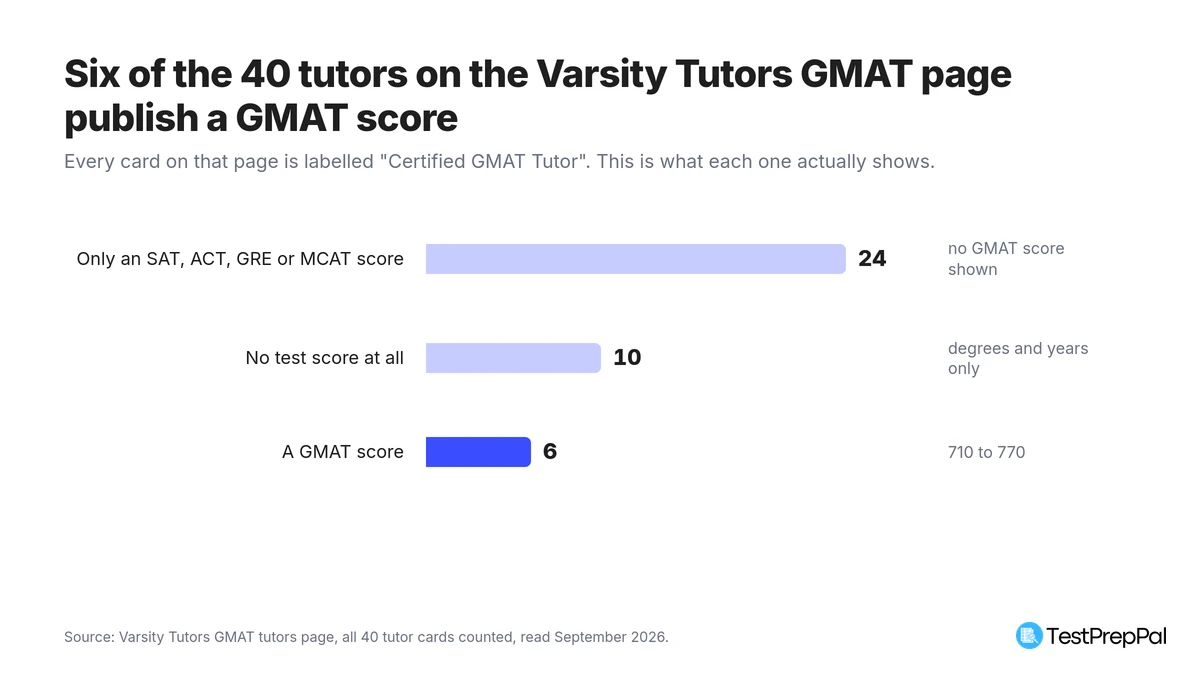 Bar chart of the 40 tutor cards on the Varsity Tutors GMAT page: 24 publish only an SAT, ACT, GRE or MCAT score, 10 publish no test score at all, and 6 publish a GMAT score of 710 to 770