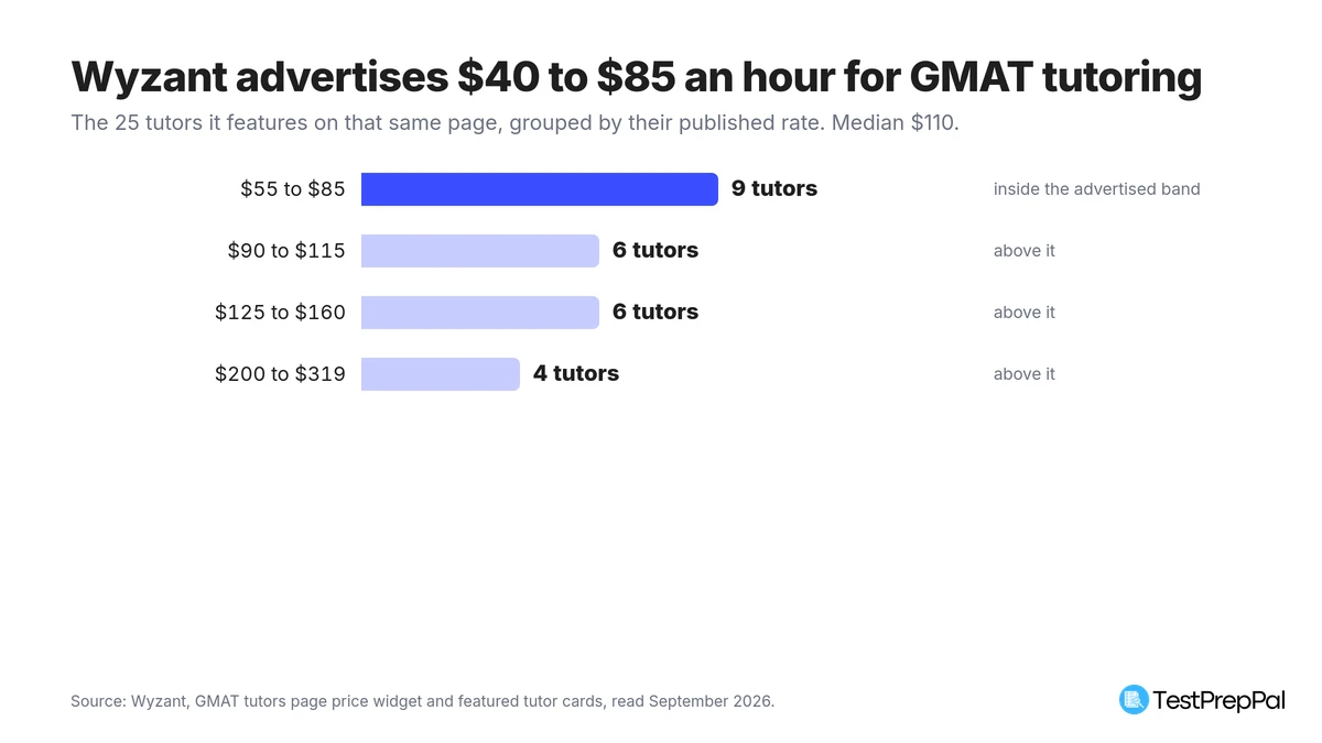 Bar chart of the 25 GMAT tutors Wyzant features, grouped by published hourly rate: 9 tutors charge 55 to 85 dollars, 6 charge 90 to 115 dollars, 6 charge 125 to 160 dollars and 4 charge 200 to 319 dollars