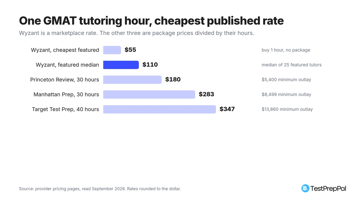 Bar chart of the cheapest published GMAT tutoring hour at each provider: Wyzant cheapest featured tutor 55 dollars, Wyzant featured median 110 dollars, Princeton Review 180 dollars at 30 hours, Manhattan Prep 283 dollars at 30 hours, Target Test Prep 347 dollars at 40 hours